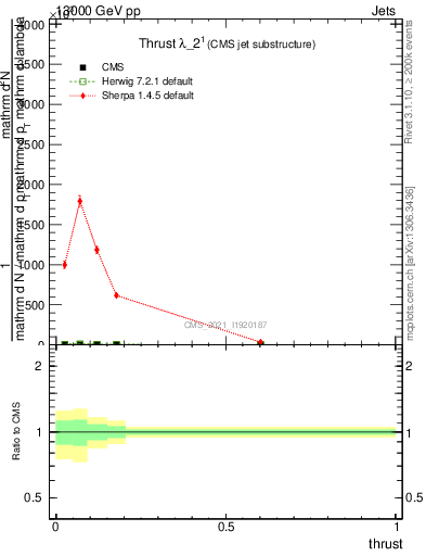 Plot of j.thrust in 13000 GeV pp collisions