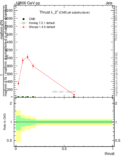Plot of j.thrust in 13000 GeV pp collisions