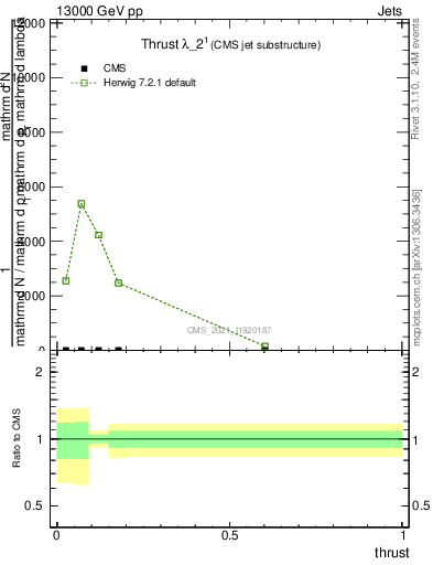 Plot of j.thrust in 13000 GeV pp collisions