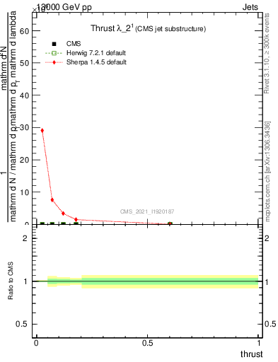 Plot of j.thrust in 13000 GeV pp collisions