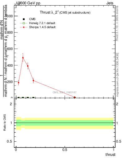 Plot of j.thrust in 13000 GeV pp collisions