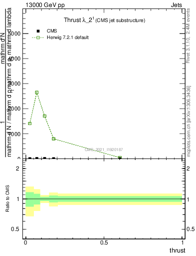 Plot of j.thrust in 13000 GeV pp collisions