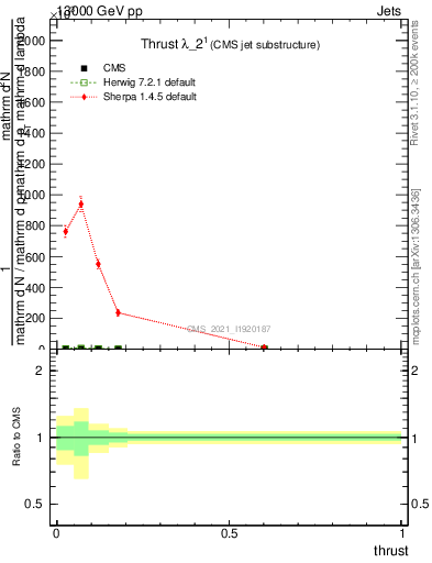 Plot of j.thrust in 13000 GeV pp collisions