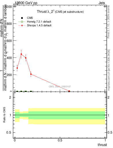 Plot of j.thrust in 13000 GeV pp collisions