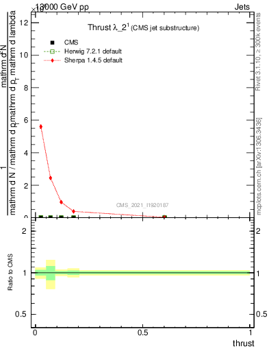 Plot of j.thrust in 13000 GeV pp collisions