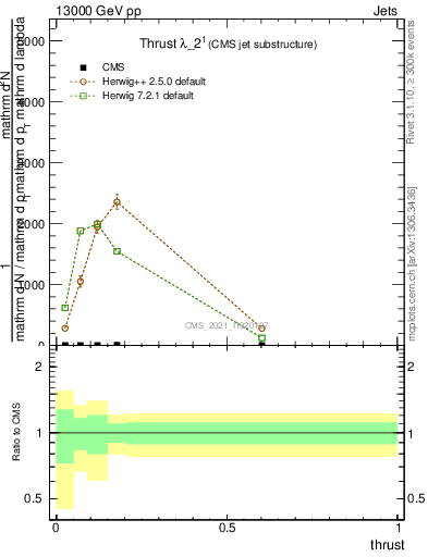 Plot of j.thrust in 13000 GeV pp collisions