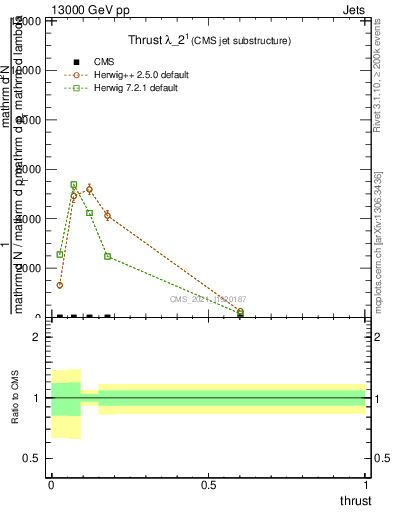 Plot of j.thrust in 13000 GeV pp collisions