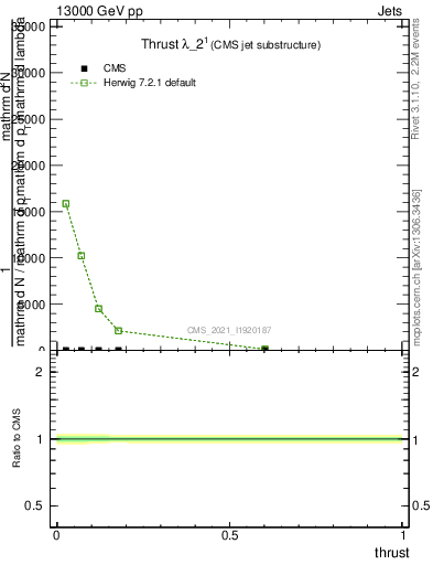 Plot of j.thrust in 13000 GeV pp collisions