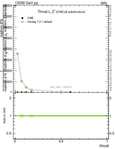 Plot of j.thrust in 13000 GeV pp collisions