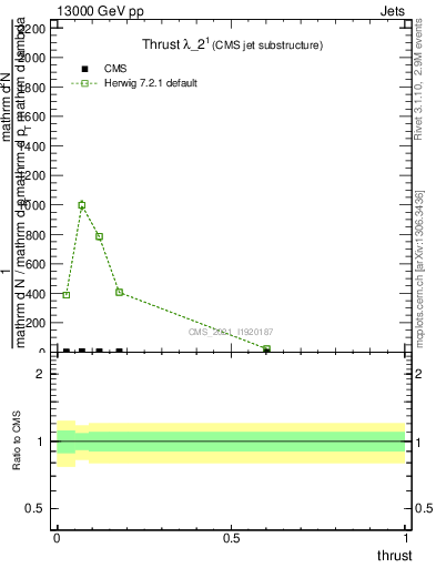 Plot of j.thrust in 13000 GeV pp collisions