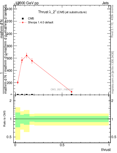 Plot of j.thrust in 13000 GeV pp collisions
