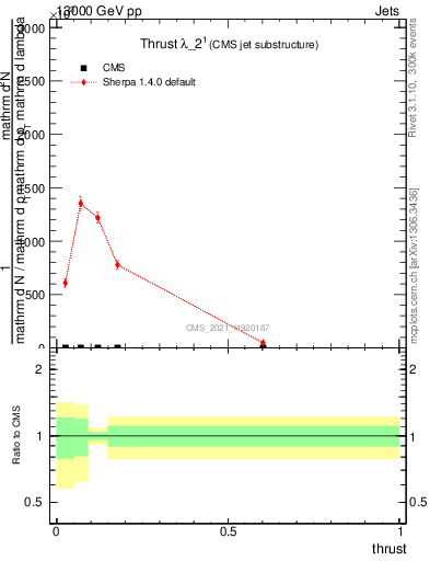 Plot of j.thrust in 13000 GeV pp collisions