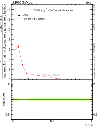 Plot of j.thrust in 13000 GeV pp collisions