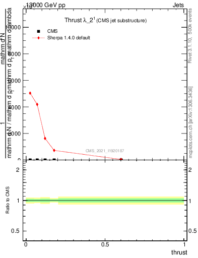 Plot of j.thrust in 13000 GeV pp collisions