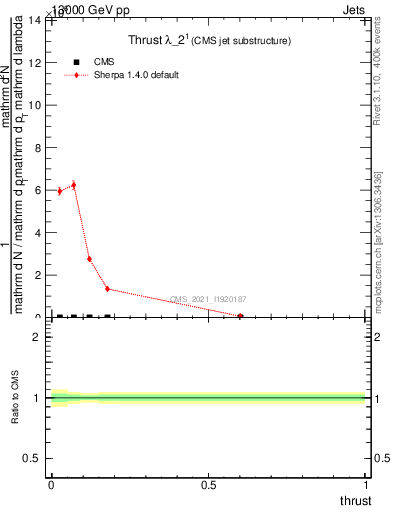 Plot of j.thrust in 13000 GeV pp collisions