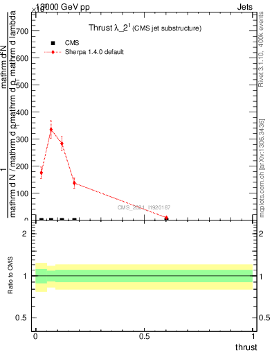 Plot of j.thrust in 13000 GeV pp collisions