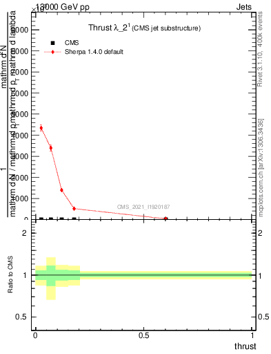 Plot of j.thrust in 13000 GeV pp collisions