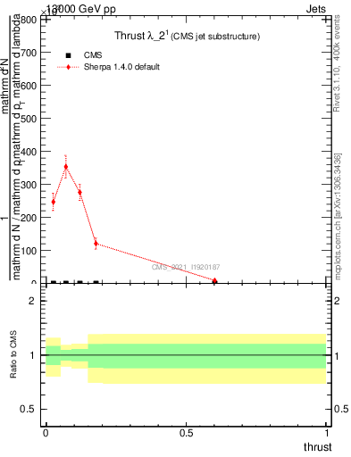 Plot of j.thrust in 13000 GeV pp collisions