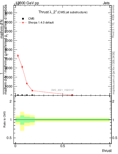 Plot of j.thrust in 13000 GeV pp collisions