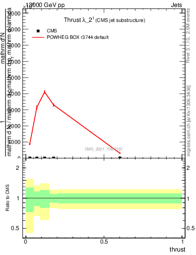 Plot of j.thrust in 13000 GeV pp collisions