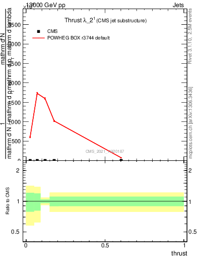 Plot of j.thrust in 13000 GeV pp collisions