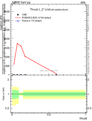 Plot of j.thrust in 13000 GeV pp collisions