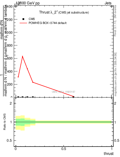 Plot of j.thrust in 13000 GeV pp collisions