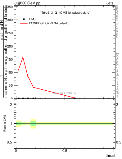 Plot of j.thrust in 13000 GeV pp collisions