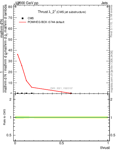 Plot of j.thrust in 13000 GeV pp collisions