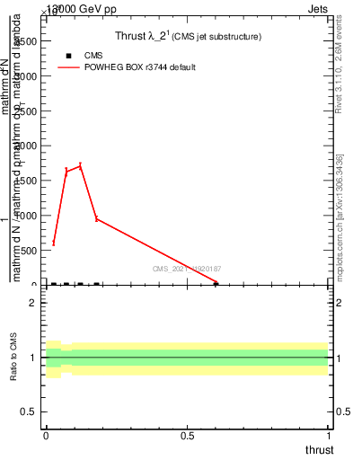 Plot of j.thrust in 13000 GeV pp collisions