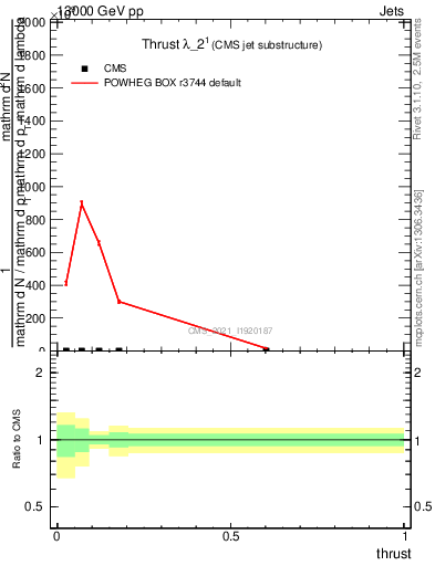 Plot of j.thrust in 13000 GeV pp collisions