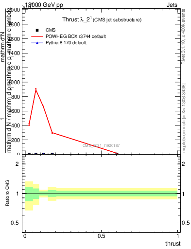 Plot of j.thrust in 13000 GeV pp collisions