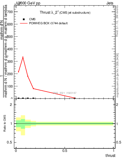Plot of j.thrust in 13000 GeV pp collisions