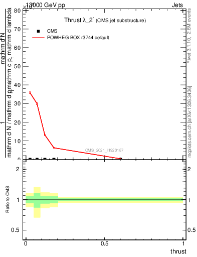 Plot of j.thrust in 13000 GeV pp collisions