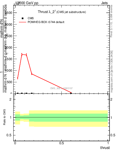 Plot of j.thrust in 13000 GeV pp collisions