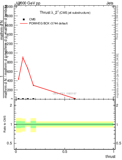 Plot of j.thrust in 13000 GeV pp collisions