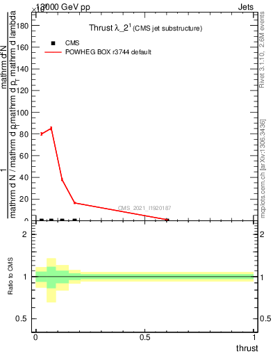 Plot of j.thrust in 13000 GeV pp collisions