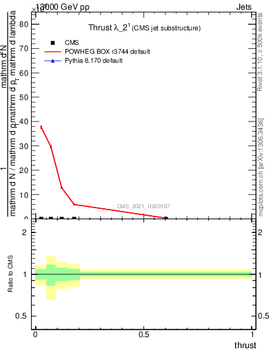 Plot of j.thrust in 13000 GeV pp collisions