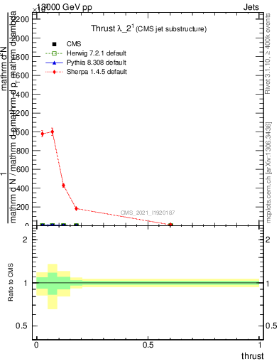 Plot of j.thrust in 13000 GeV pp collisions