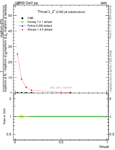 Plot of j.thrust in 13000 GeV pp collisions