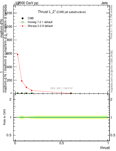 Plot of j.thrust in 13000 GeV pp collisions