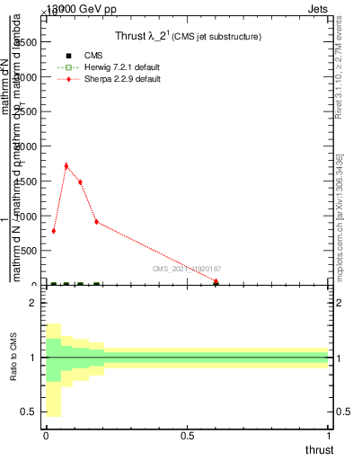 Plot of j.thrust in 13000 GeV pp collisions