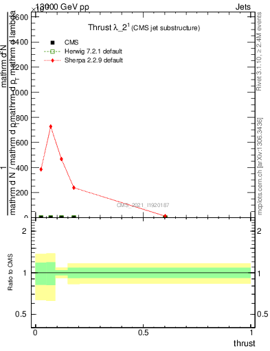 Plot of j.thrust in 13000 GeV pp collisions
