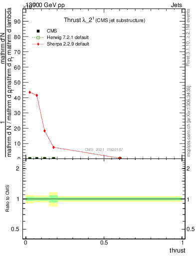 Plot of j.thrust in 13000 GeV pp collisions