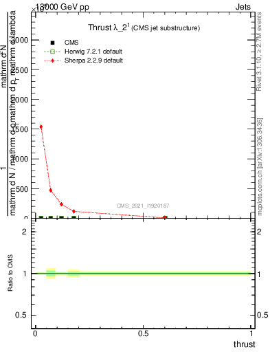 Plot of j.thrust in 13000 GeV pp collisions
