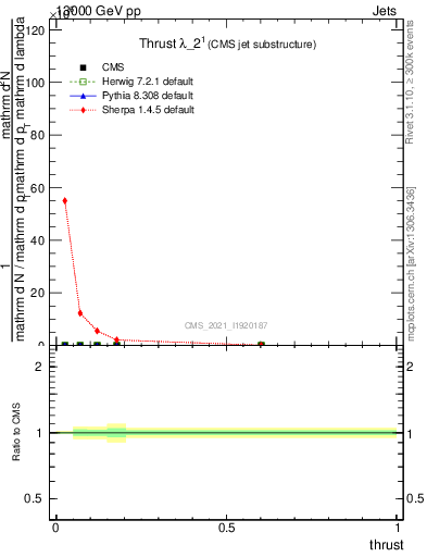 Plot of j.thrust in 13000 GeV pp collisions