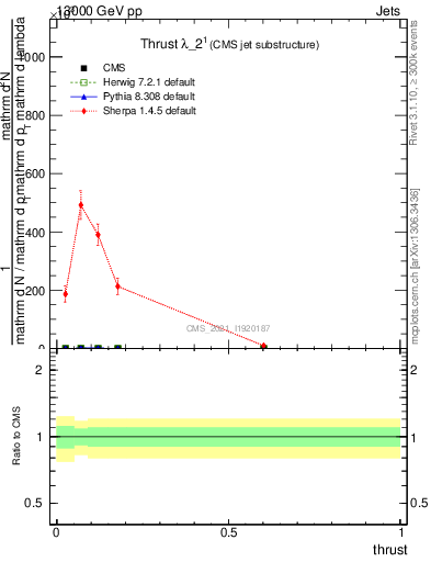 Plot of j.thrust in 13000 GeV pp collisions