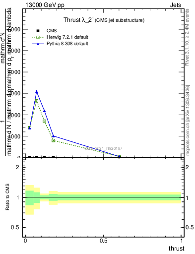 Plot of j.thrust in 13000 GeV pp collisions