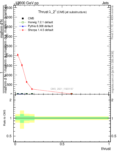 Plot of j.thrust in 13000 GeV pp collisions