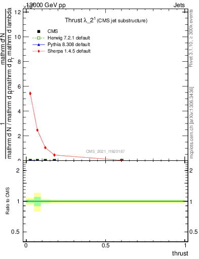 Plot of j.thrust in 13000 GeV pp collisions